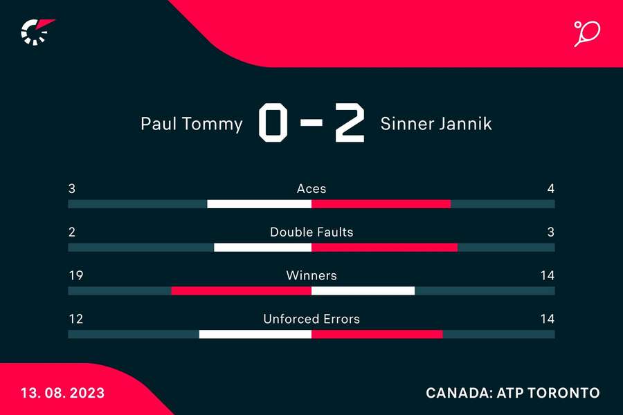 Statistiche del match
