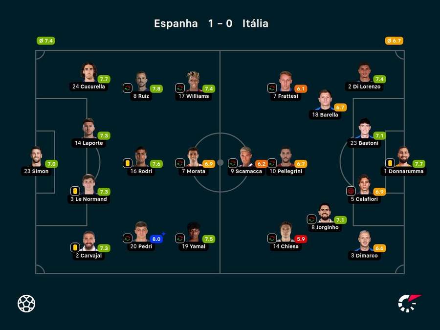 As notas dos jogadores titulares de Espanha e Itália na partida