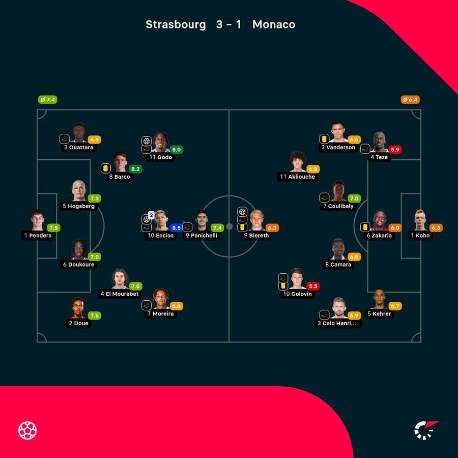 As notas dos jogadores