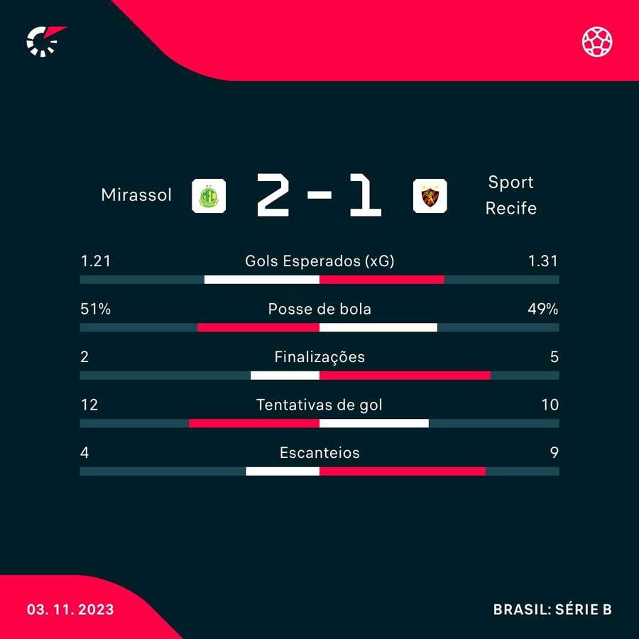 As estatísticas da vitória do Mirassol sobre o Sport