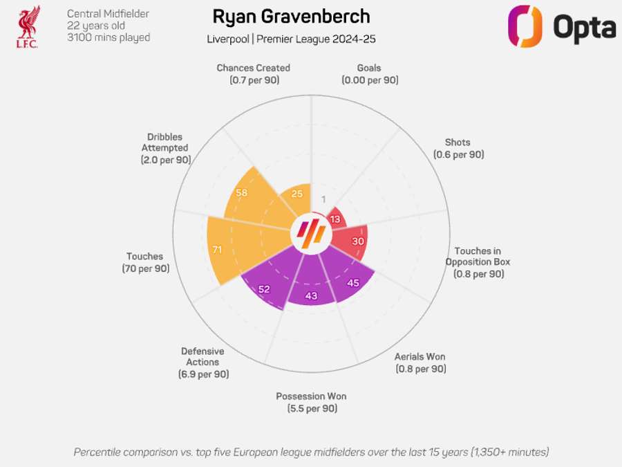 Ryan Gravenberch's 24/25 radar