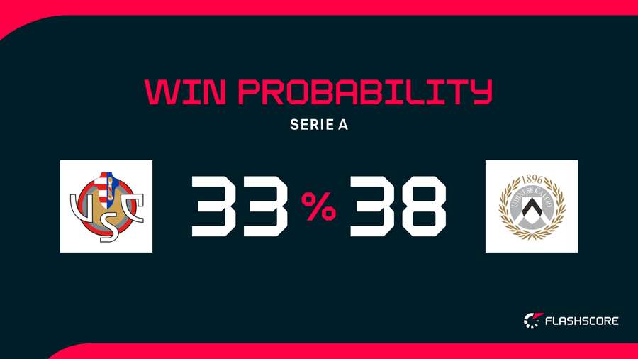Win Probability Win Probability