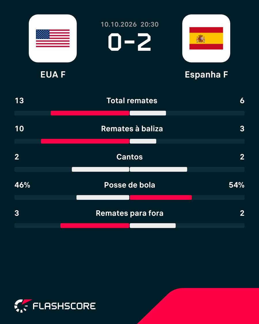 Estatísticas da partida