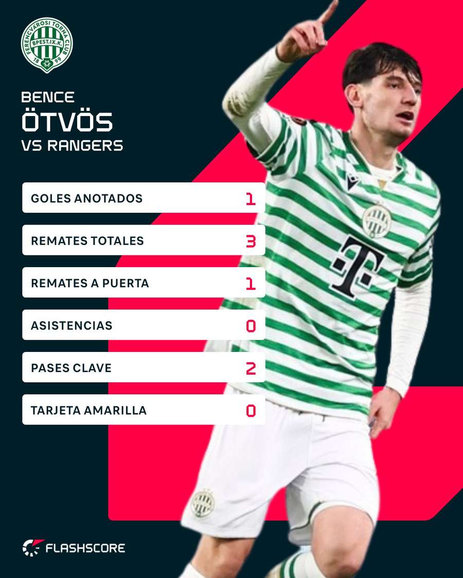 Otvos, ante el Rangers