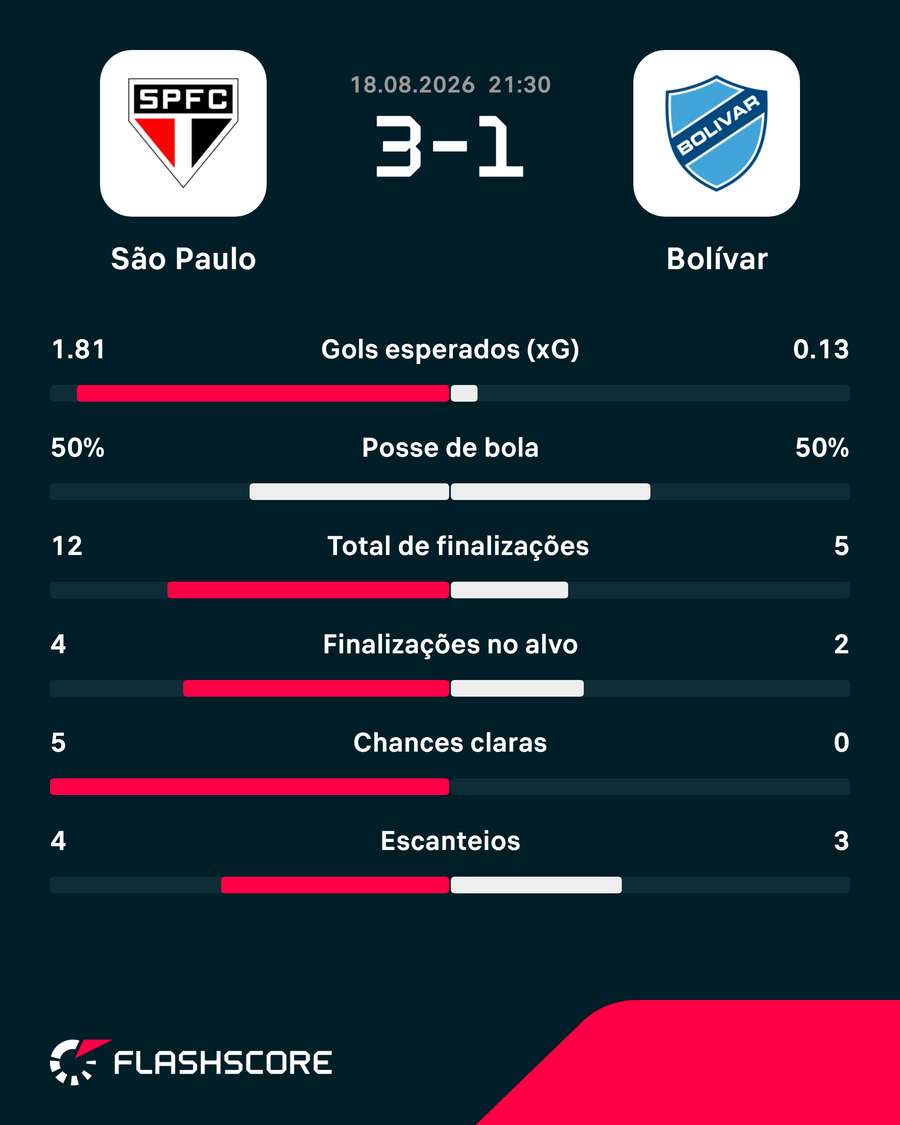 Estatísticas de São Paulo x Bolívar