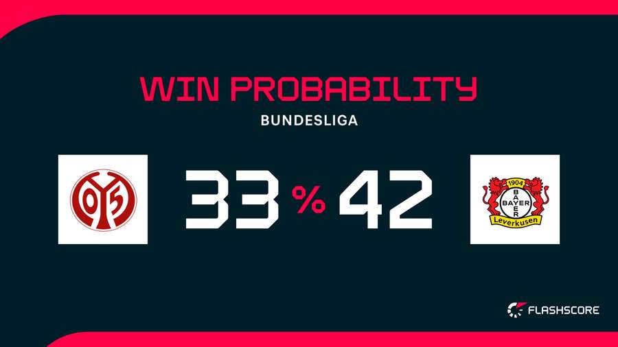 Win Probability Win Probability