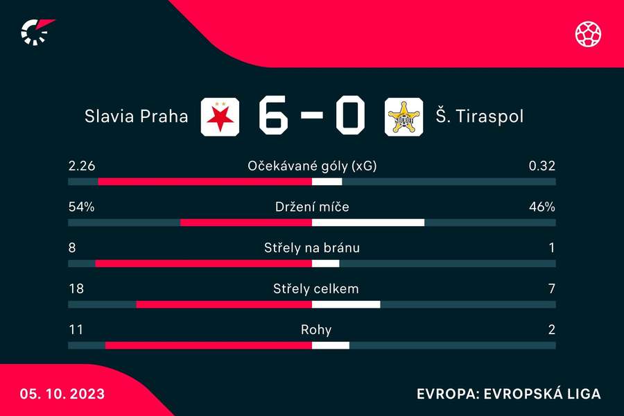 V prvním vzájemném zápase Slavia jasně dominovala.