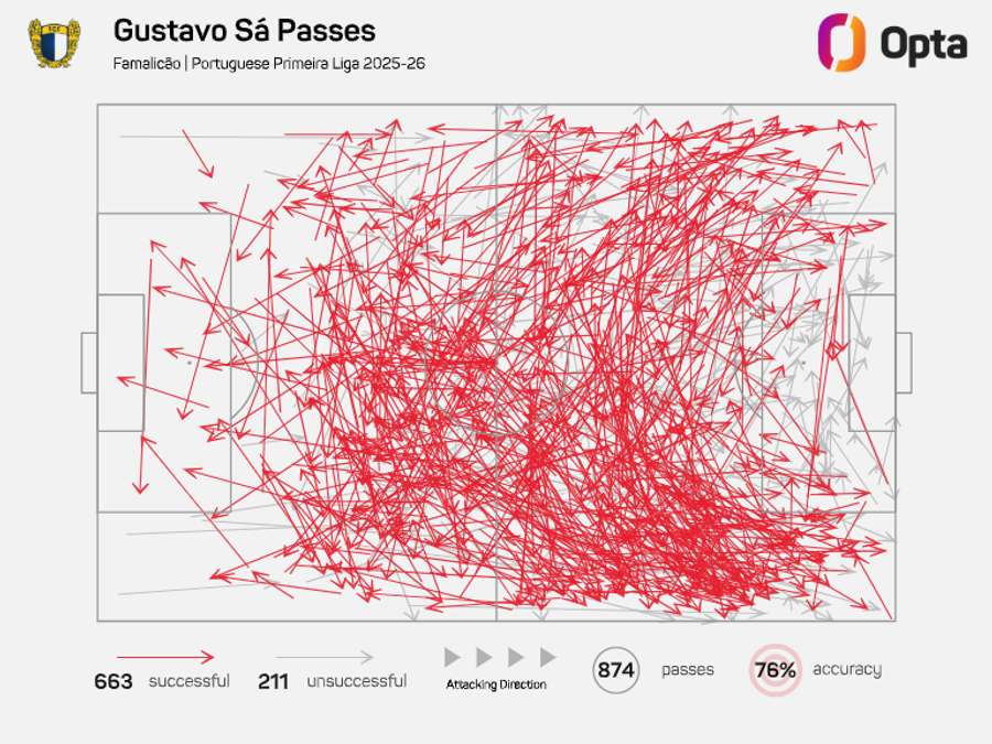 O mapa de passes de Gustavo Sá