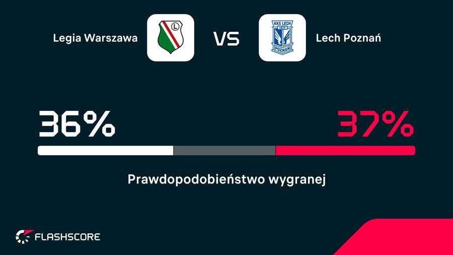 Statystyczne prawdopodobieństwo wygranej w meczu Legia - Lech Statystyczne prawdopodobieństwo wygranej w meczu Legia - Lech