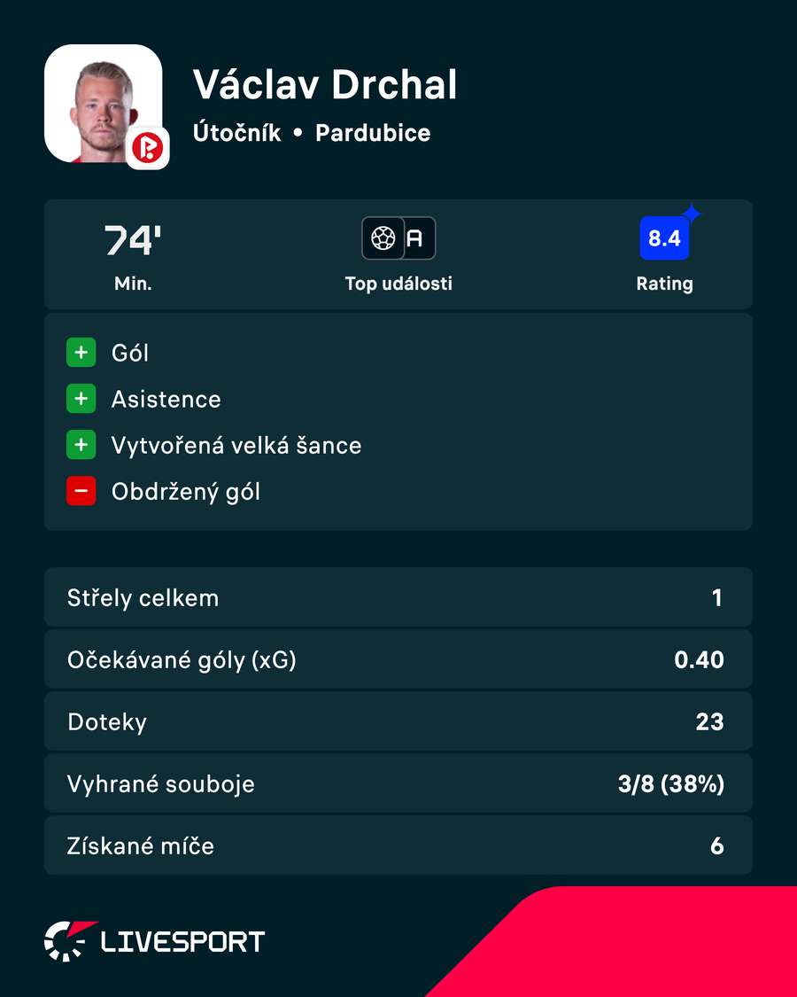 Drchal a jeho statistiky. Drchal a jeho statistiky.