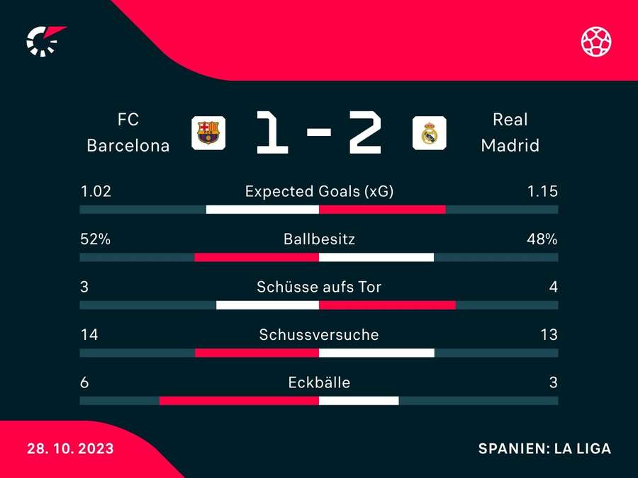 Stats: Barcelona vs. Real Madrid