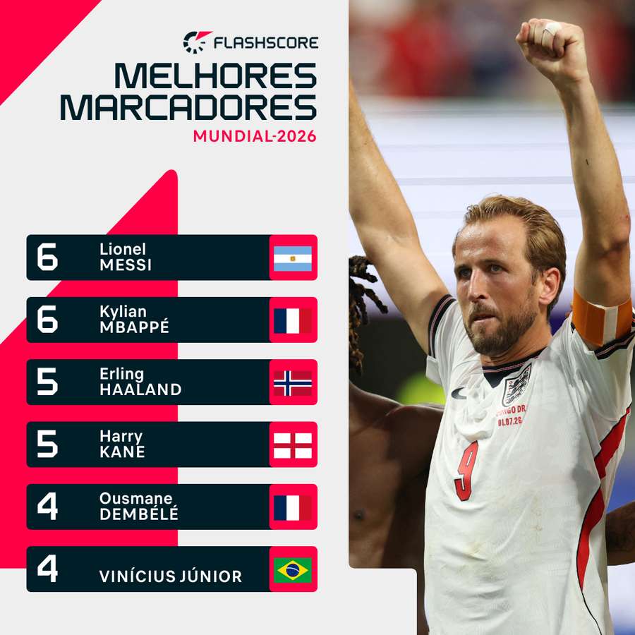 Kane na luta pela Bota de Ouro do Mundial-2026 Kane na luta pela Bota de Ouro do Mundial-2026