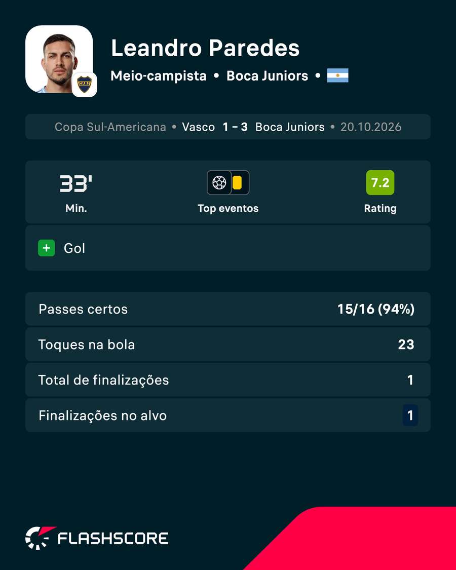 Paredes entrou em campo para mudar a história da partida Paredes entrou em campo para mudar a história da partida