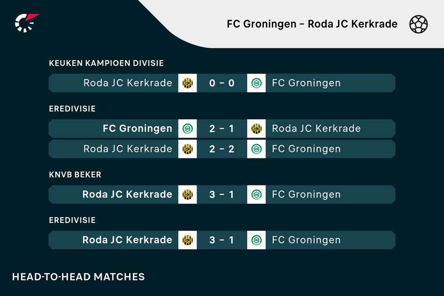 Recente duels tussen FC Groningen en Roda JC Kerkrade