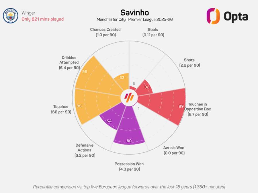 Savinho radar graphic - Premier League 2025/26 Savinho radar graphic - Premier League 2025/26