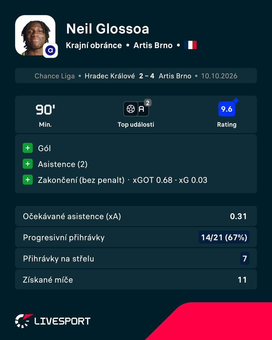Statistiky Neila Glossoy proti Hradci Králové. Statistiky Neila Glossoy proti Hradci Králové.