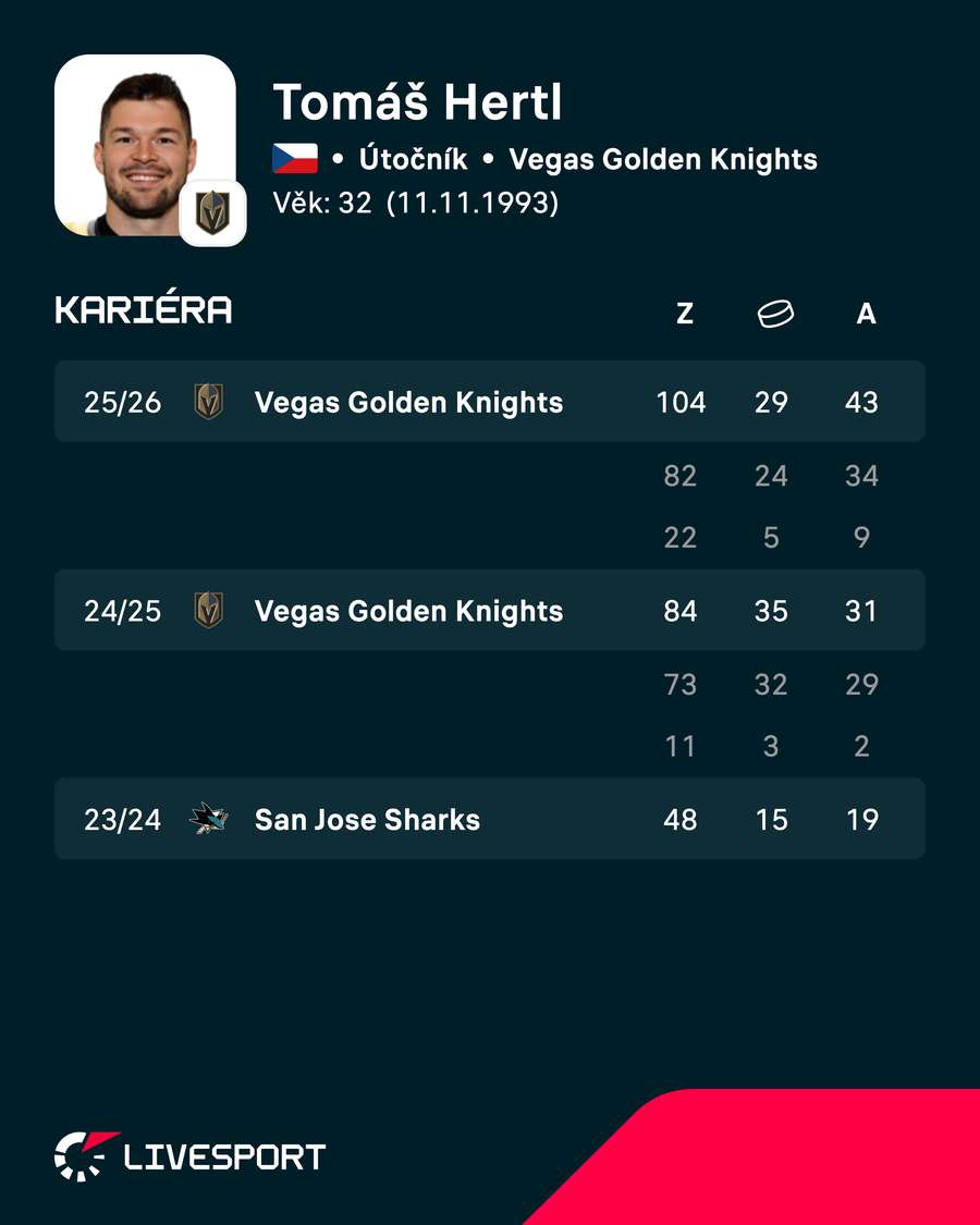 Hertl a jeho statistiky v posledních sezonách. Hertl a jeho statistiky v posledních sezonách.