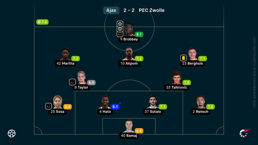 De cijfers van Ajax tegen PEC