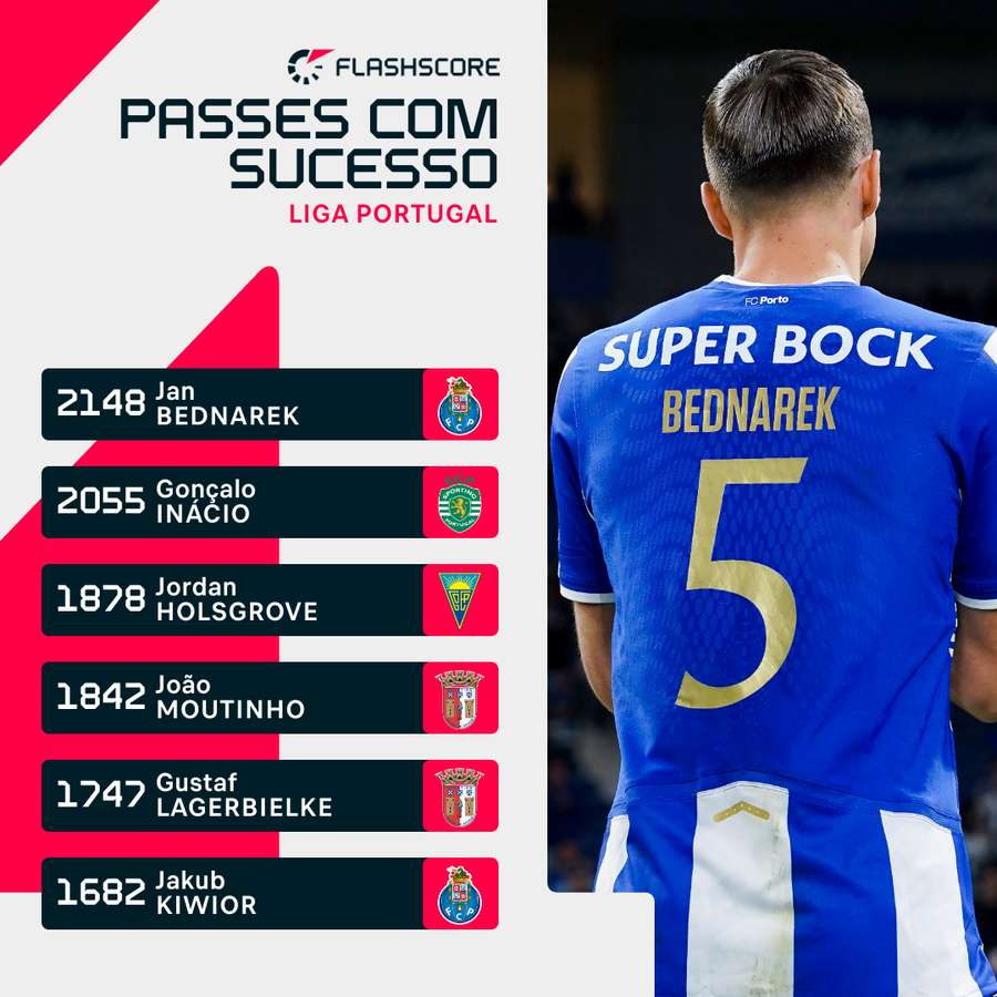 Bednarek destaca-se no capítulo dos passes
