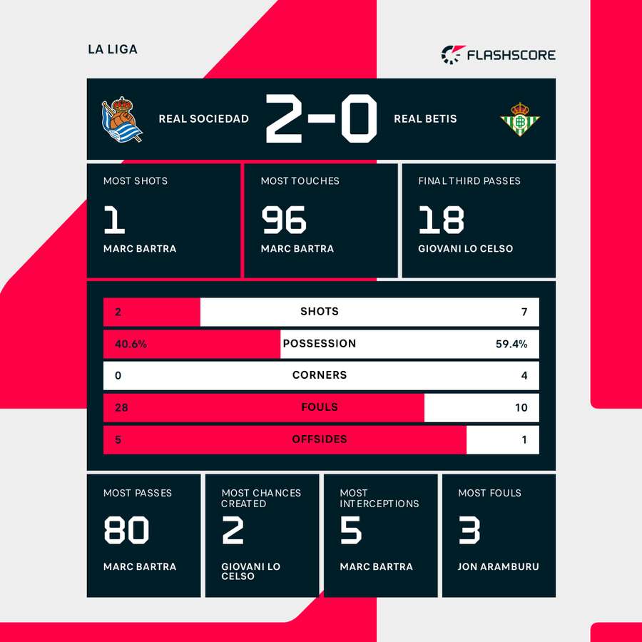 Match stats