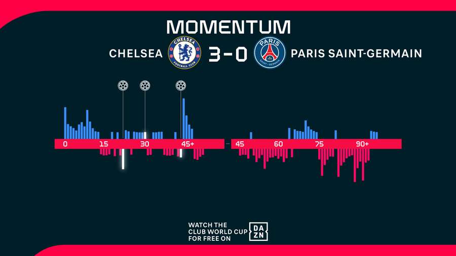 Momentum over 90 minutes Momentum over 90 minutes
