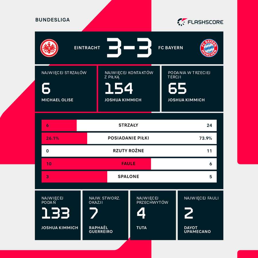 Statystyki meczu Eintracht - Bayern Monachium