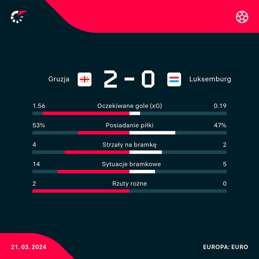 Wynik i statystyki meczu Gruzja-Luksemburg