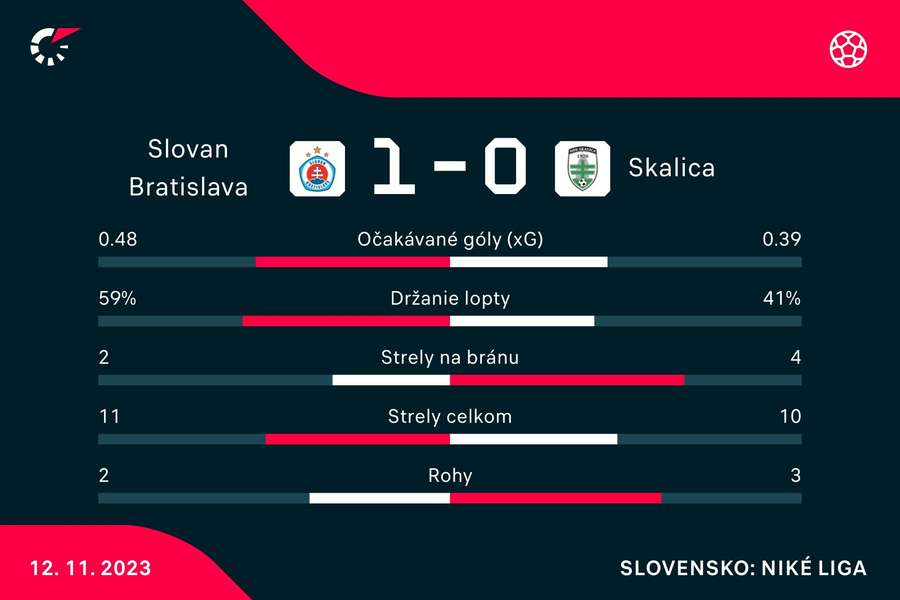 Štatistika duelu. Štatistika duelu.