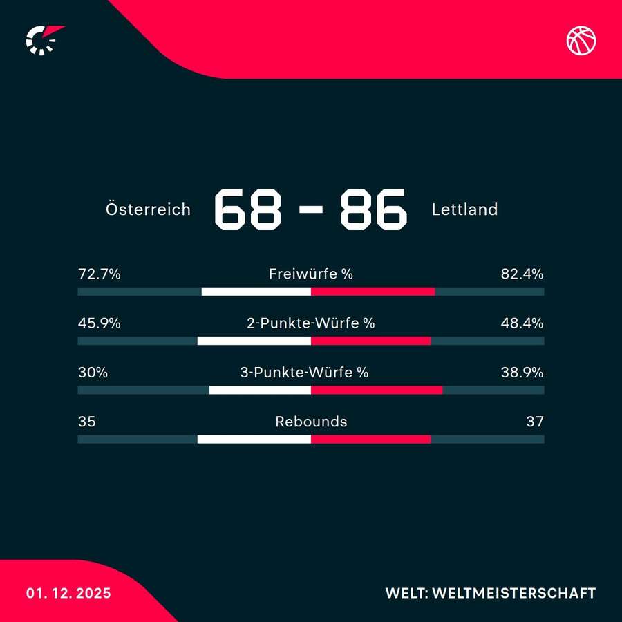 Österreich unterliegt Lettland deutlich