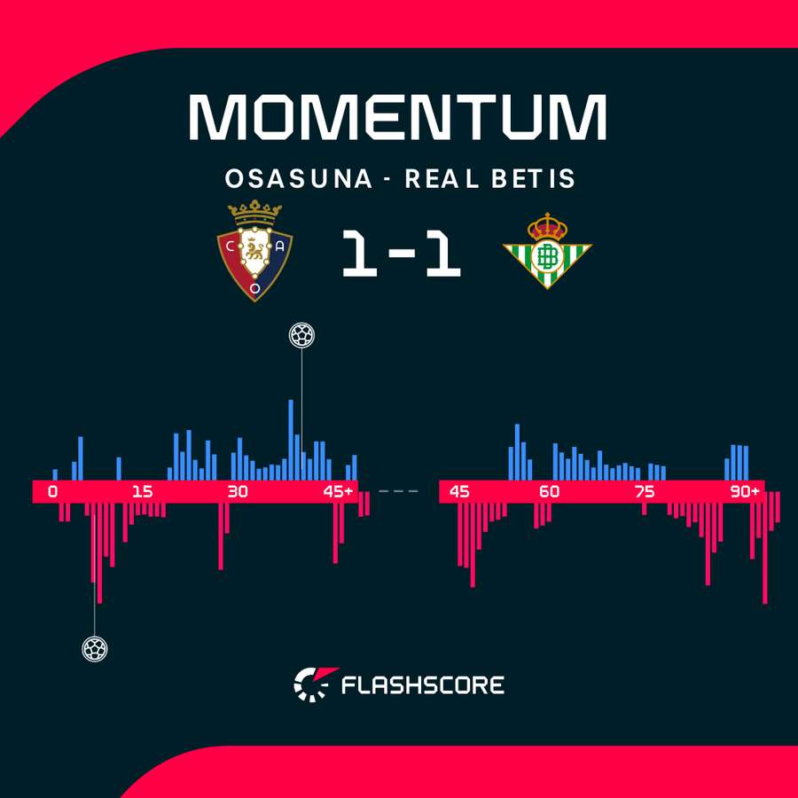 Los momentos del partido