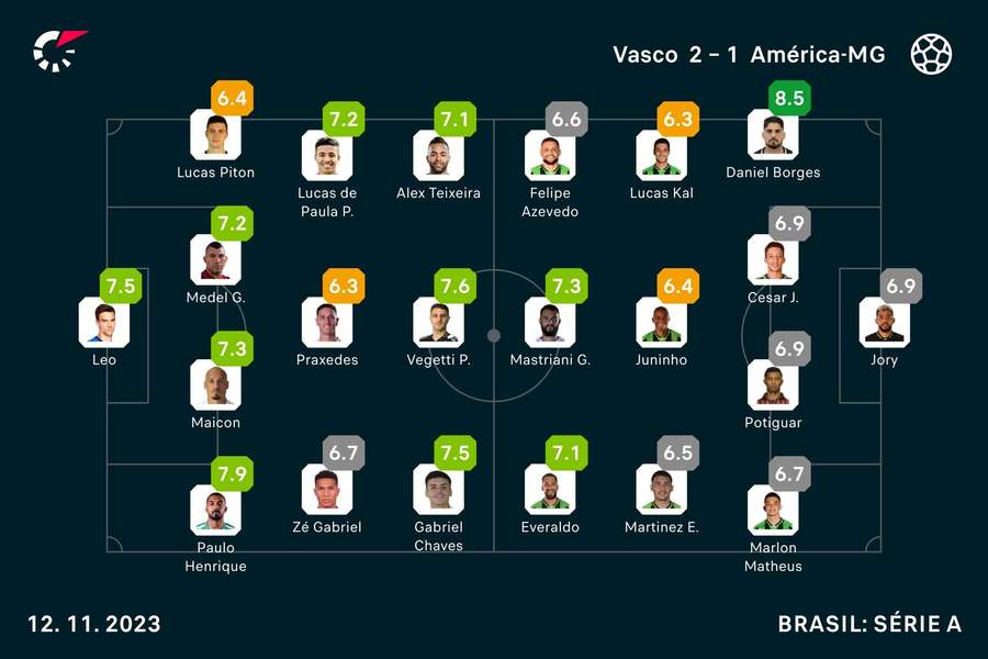 As notas dos titulares em Vasco x América-MG