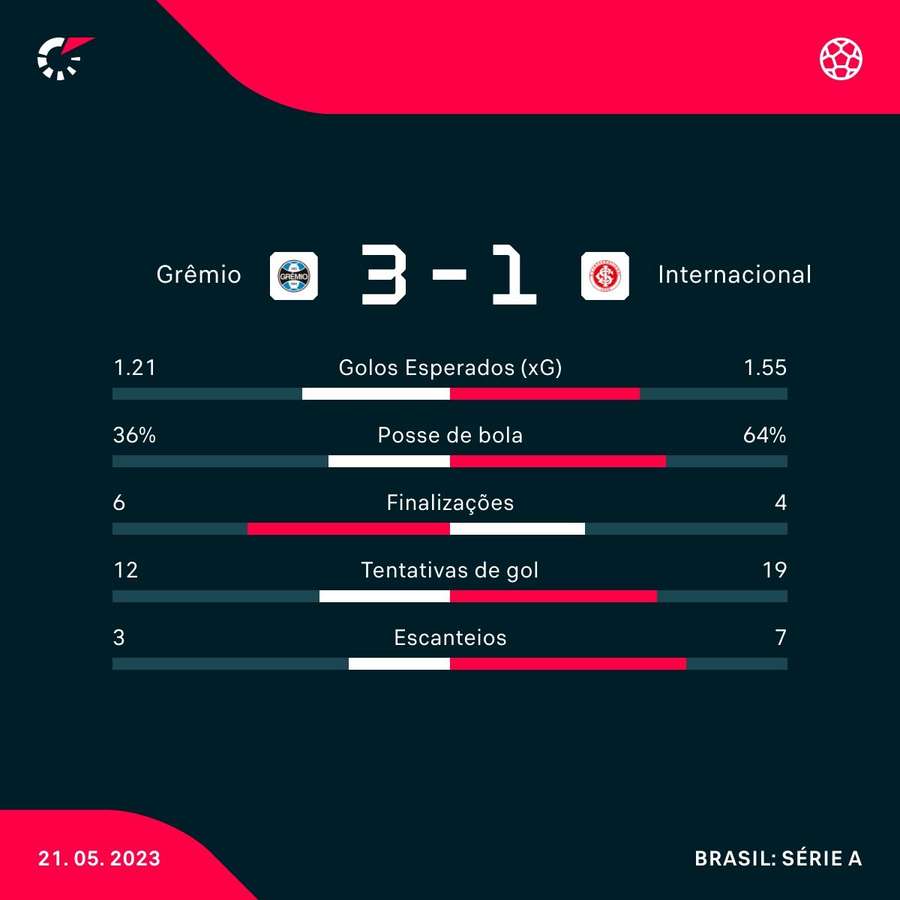 As estatísticas da vitória do Grêmio sobre o Internacional