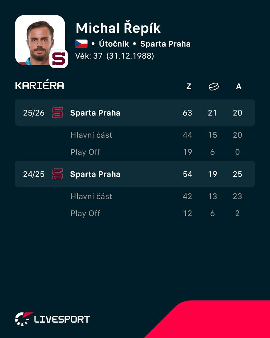 Statistiky Michala Řepíka v minulých sezonách. Statistiky Michala Řepíka v minulých sezonách.