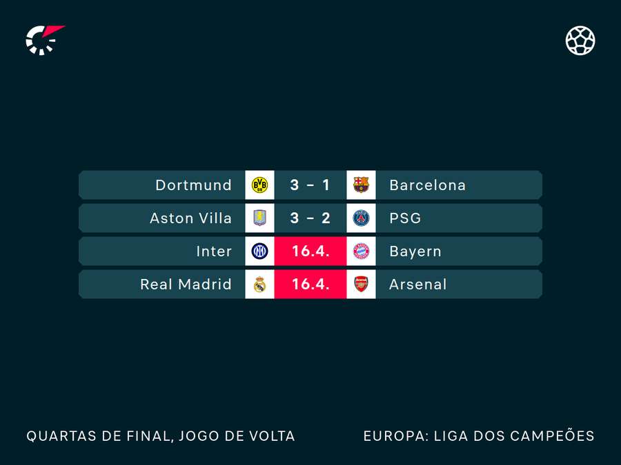 Rodada final das quartas da Champions Rodada final das quartas da Champions