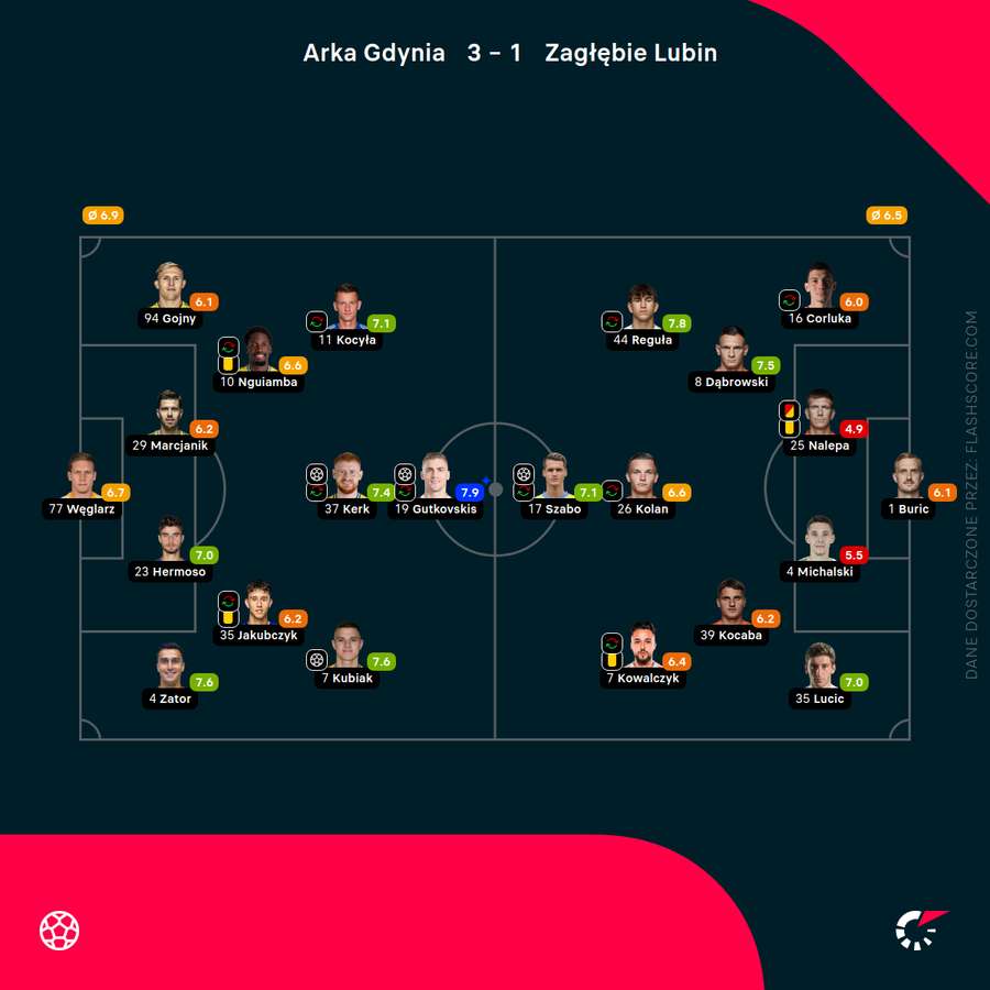 Składy i oceny za mecz Arka - Zagłębie
