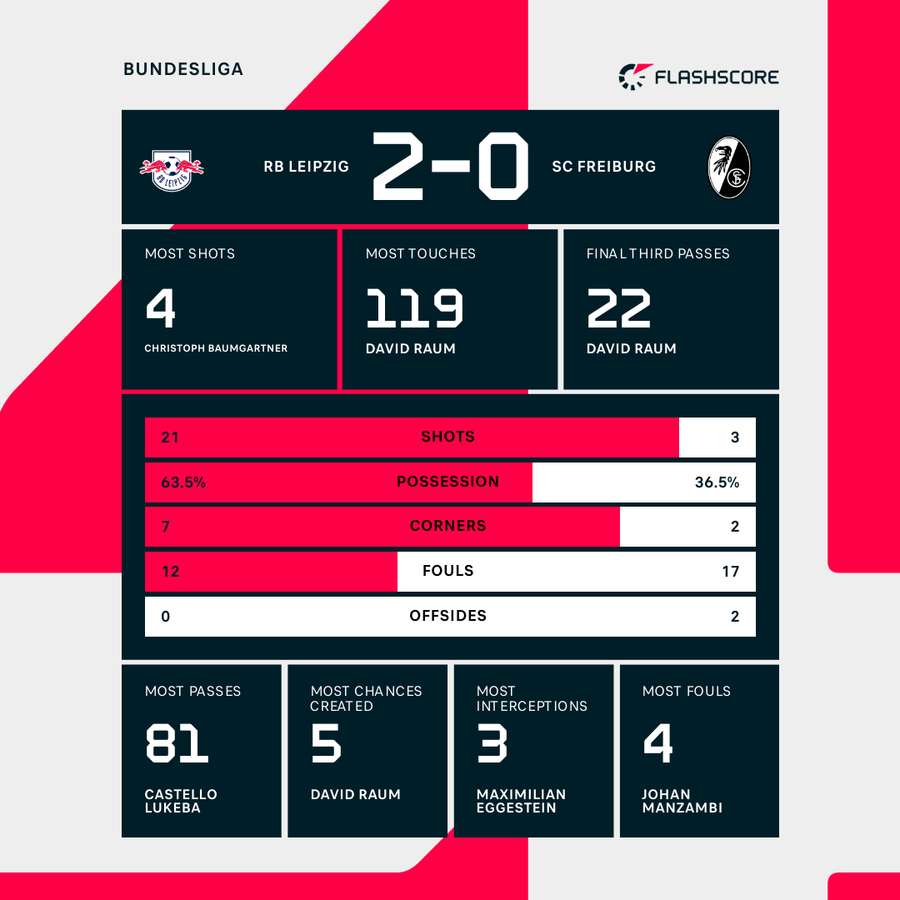 RB Leipzig - Freiburg match stats