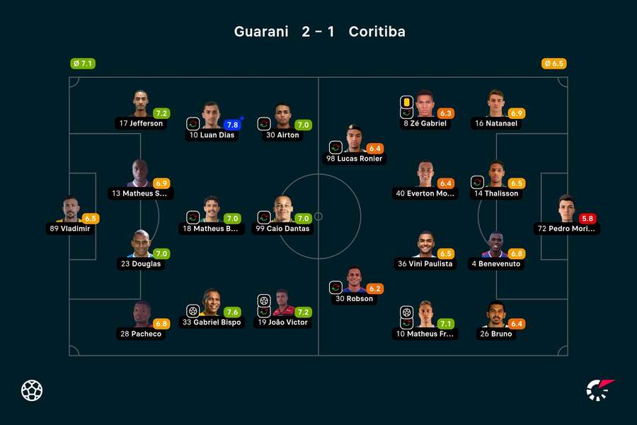 As notas dos jogadores titulares de Guarani e Coritiba na partida