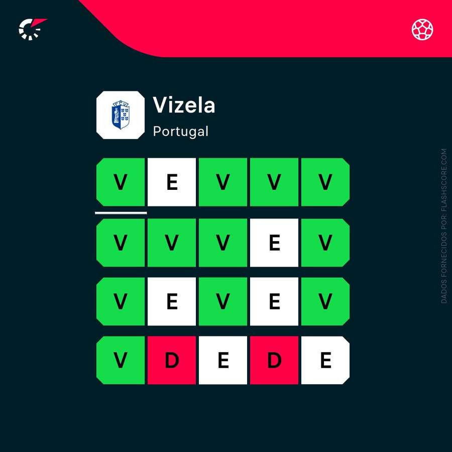 A forma recente do Vizela A forma recente do Vizela