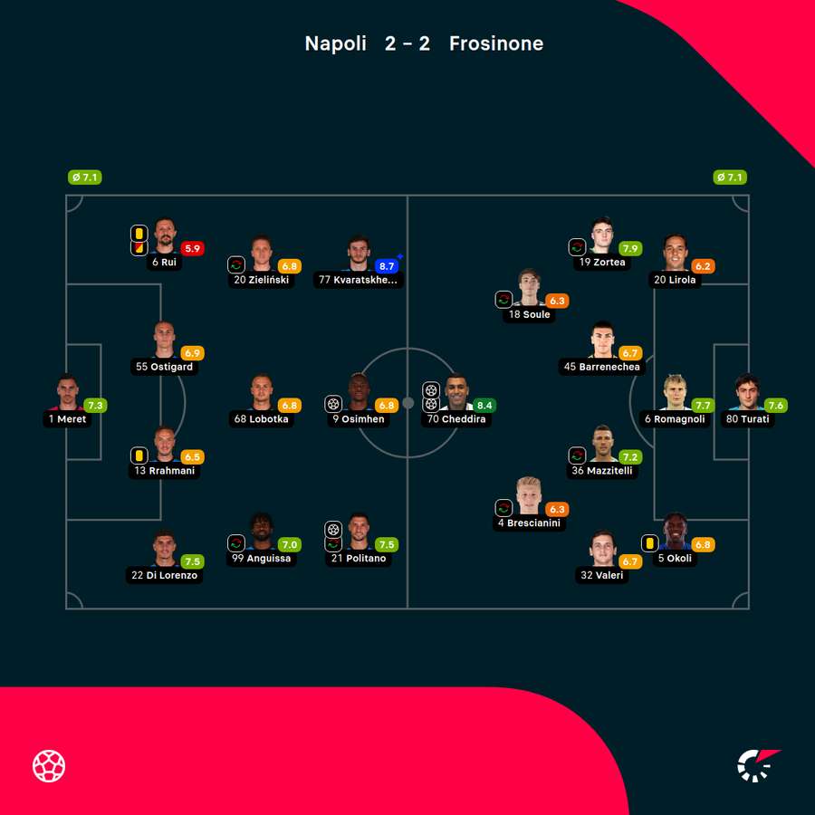 Składy, formacje i noty za mecz Napoli-Frosinone
