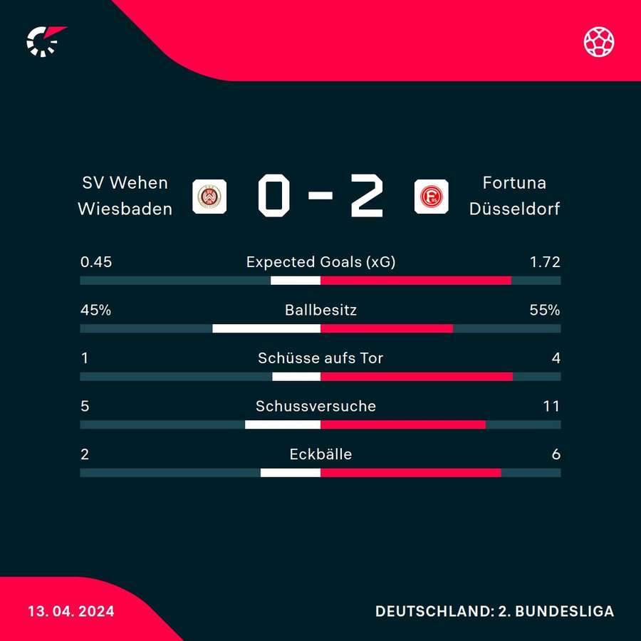 Stats: Wehen Wiesbaden vs. Fortuna Düsseldorf