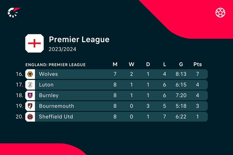 The bottom of the Premier League as it stands