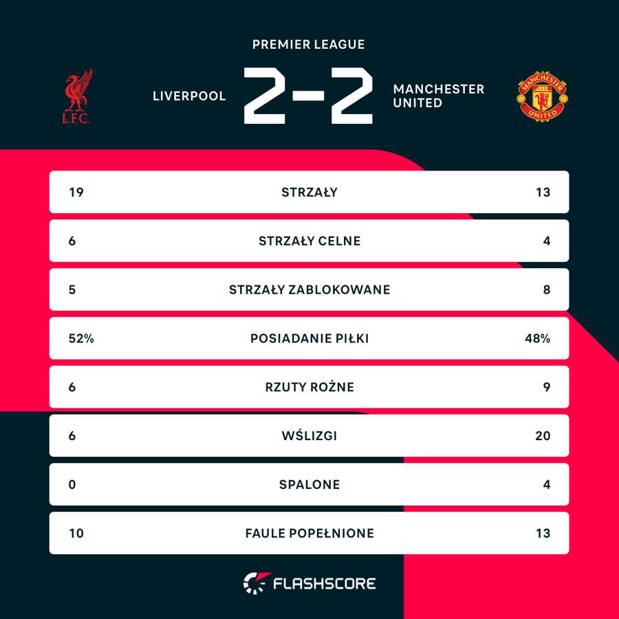 Statystyki meczu Liverpool - Manchester United Statystyki meczu Liverpool - Manchester United