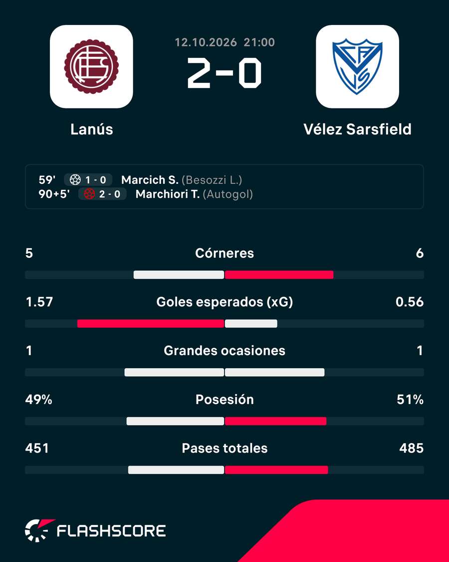 Las estadísticas del Lanús-Vélez Las estadísticas del Lanús-Vélez