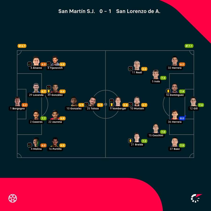 Las notas de los jugadores. Las notas de los jugadores.