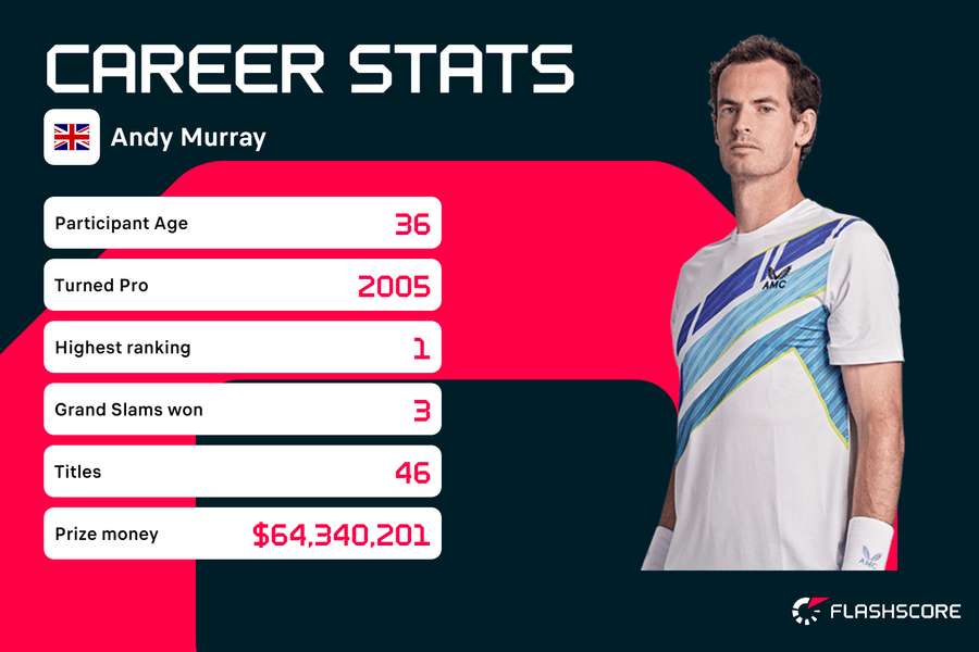 Andy Murray's career stats