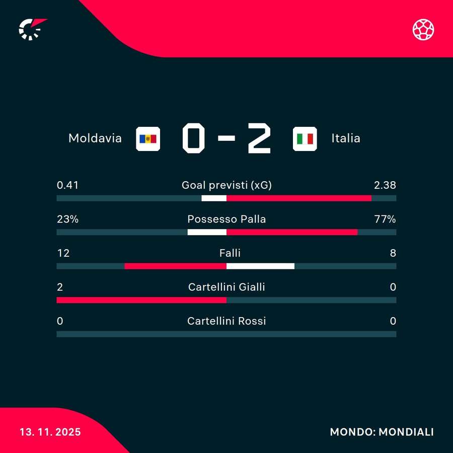 Le statistiche del match