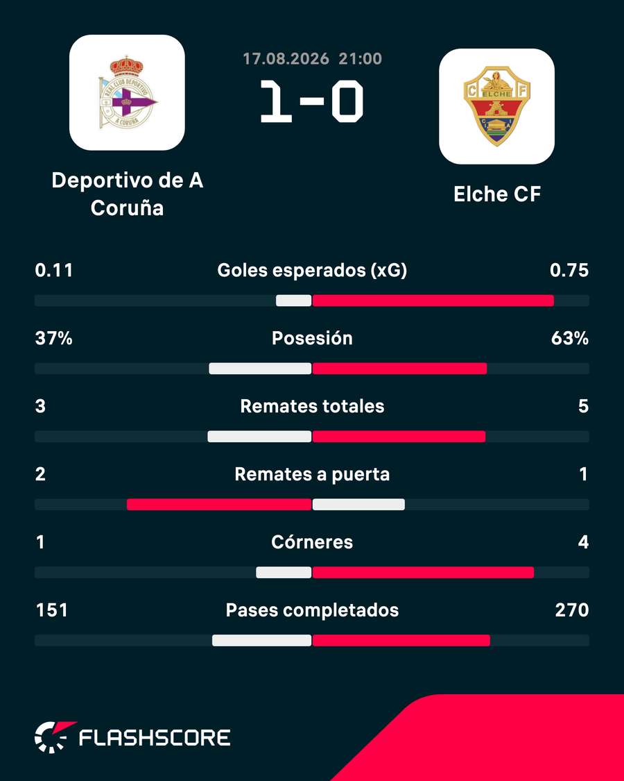 Estadísticas al descanso del Deportivo-Elche Estadísticas al descanso del Deportivo-Elche