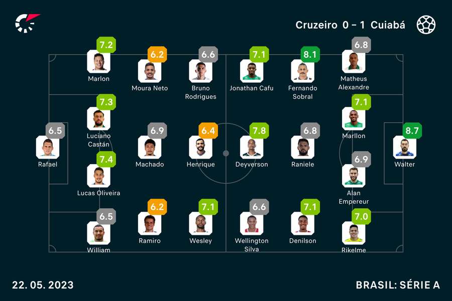 As notas de todos os jogadores no duelo em Sete Lagoas
