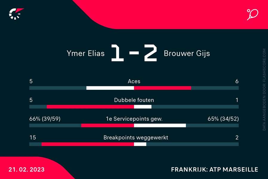 Brouwer-Ymer statistieken