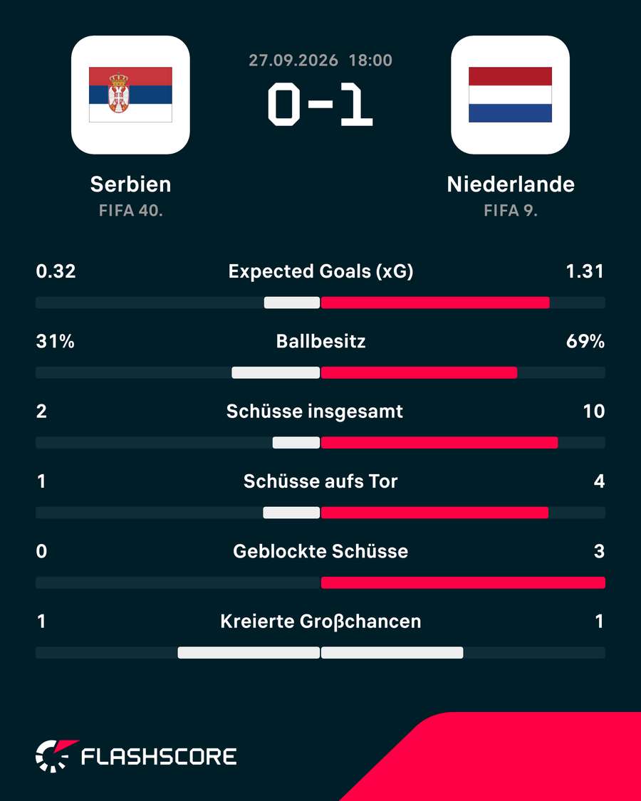 Die Stats der 1. Halbzeit: Österreich vs. Kosovo